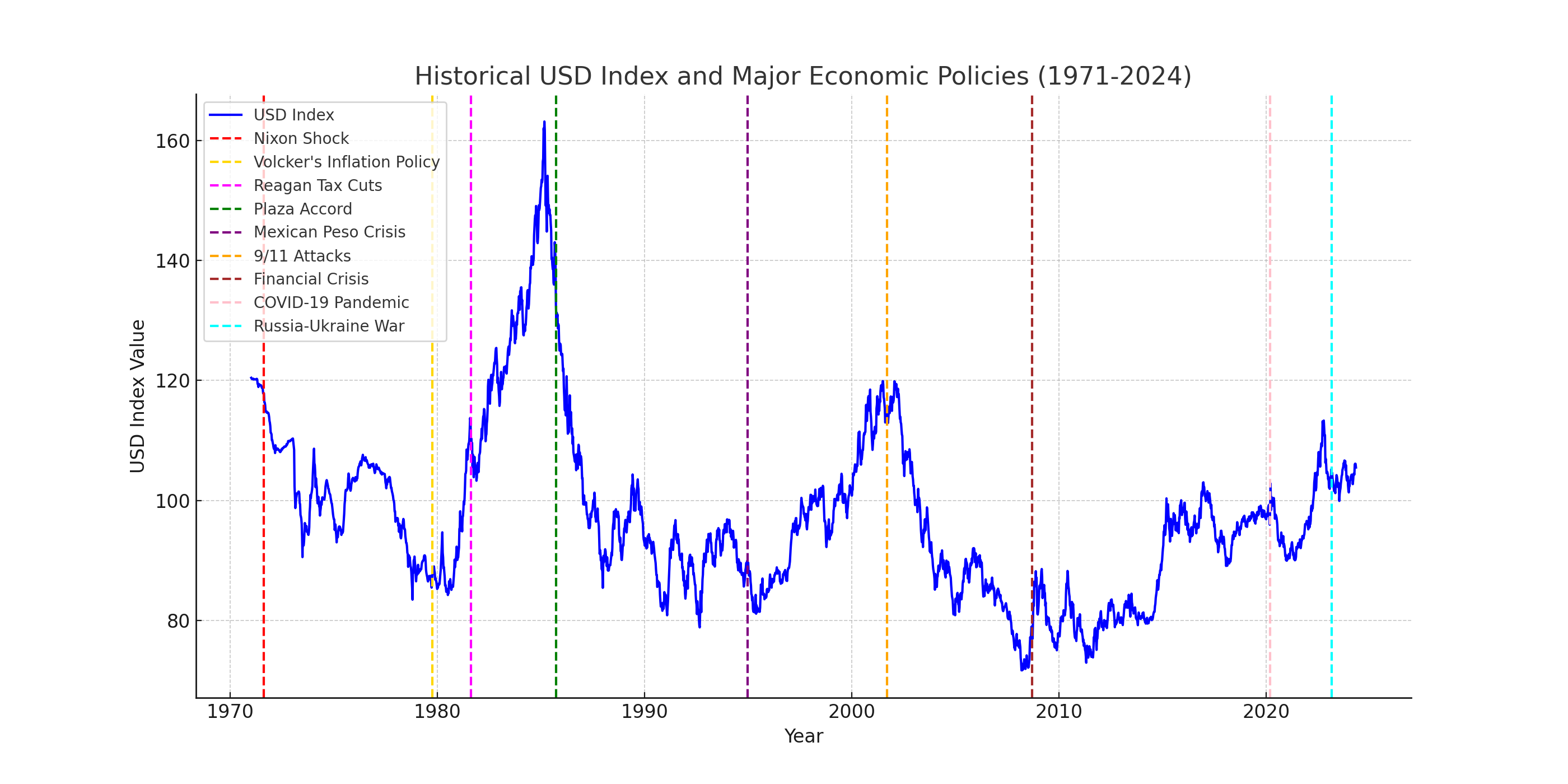Complete_Final_Historical_USD_Index_and_Major_Events.png