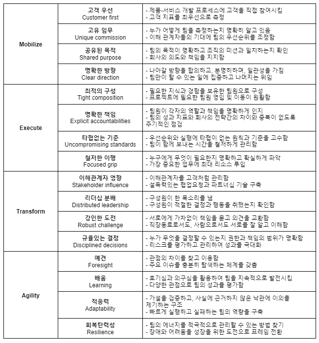 고성과 팀의 차별적 행동특성.png