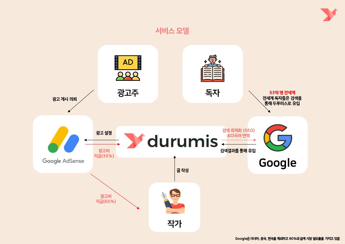 durumis 서비스모델 231212.jpg