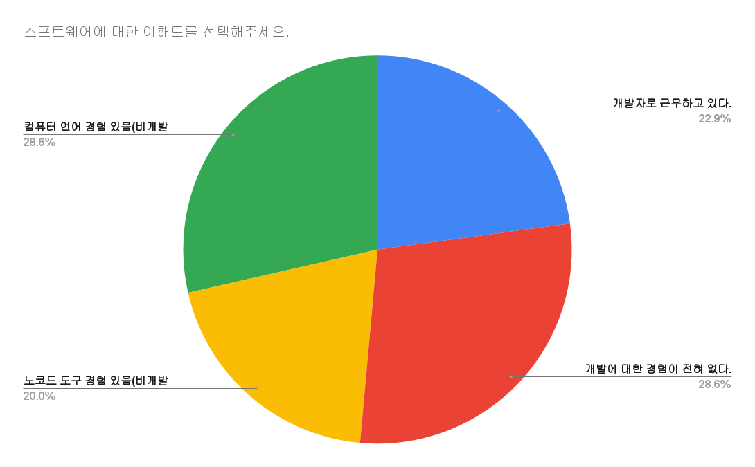 소프트웨어에 대한 이해도를 선택해주세요 (1).png