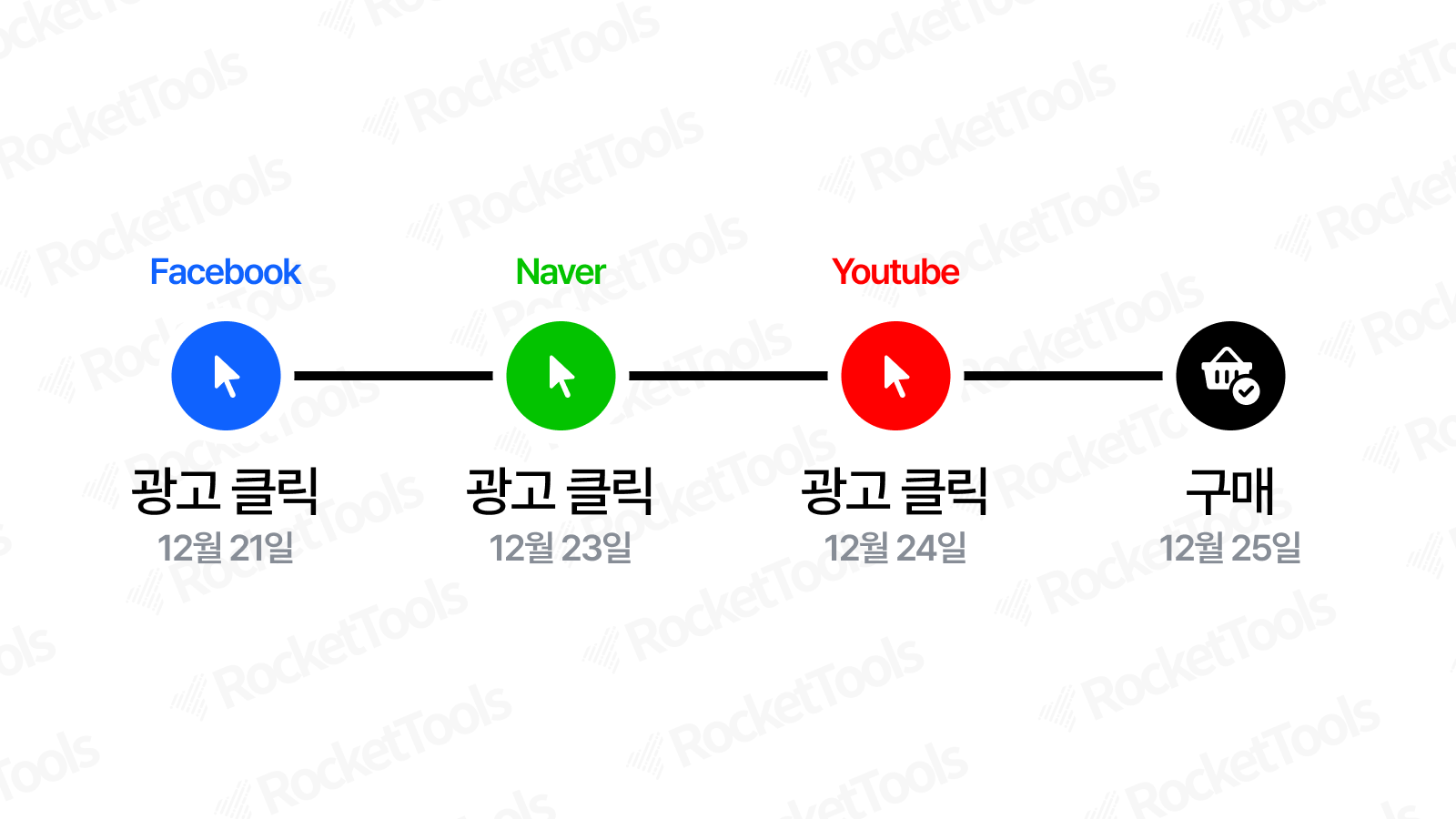 메타 광고관리자와 자사몰의 ROAS가 다른 이유 - 7. 자사몰 중심의 추적.png 메타 광고관리자와 자사몰의 ROAS가 다른 이유 - 7. 자사몰 중심의 추적.png