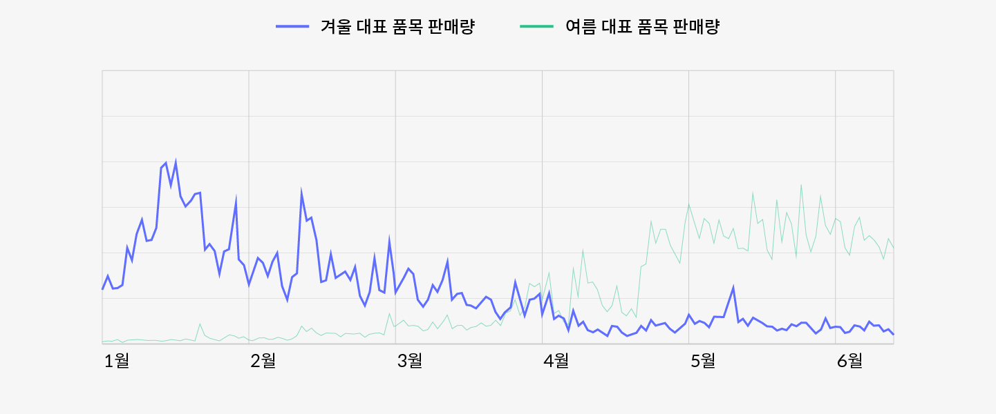 겨울상품 판매량 추이.jpeg