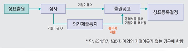 동의서제출흐름도.jpg