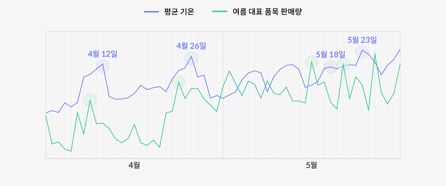실제 기온과 판매량.jpeg