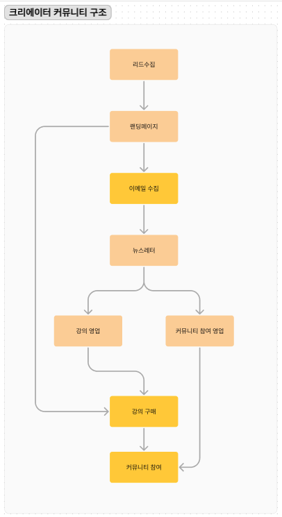 크리에이터 커뮤니티 구조.png