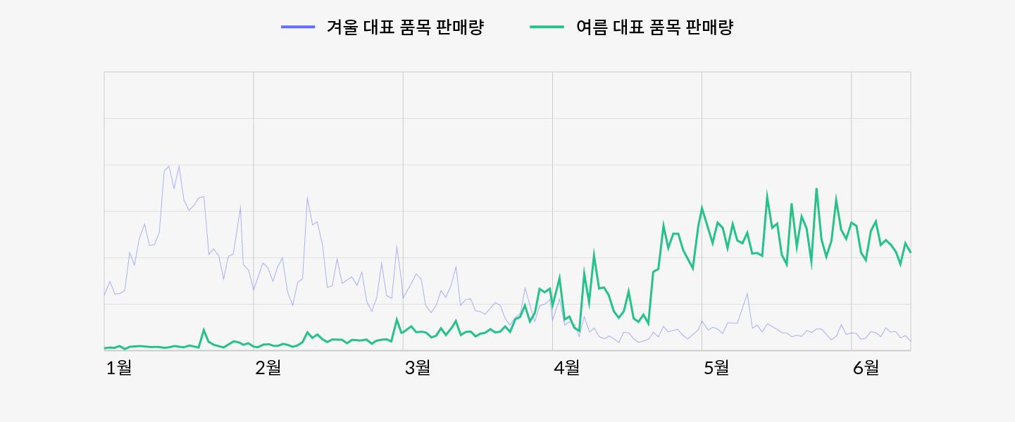 여름상품 판매량 추이.jpeg