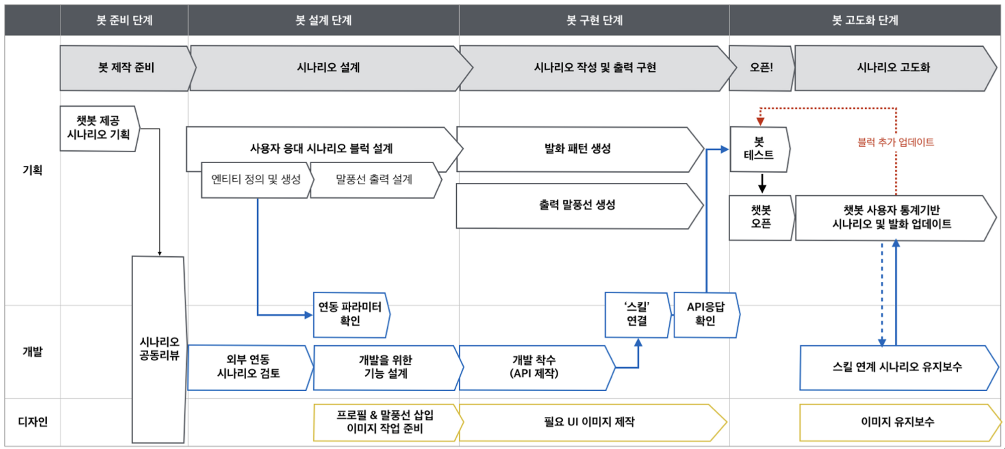 챗봇 개발 구조_카카오i빌더.png