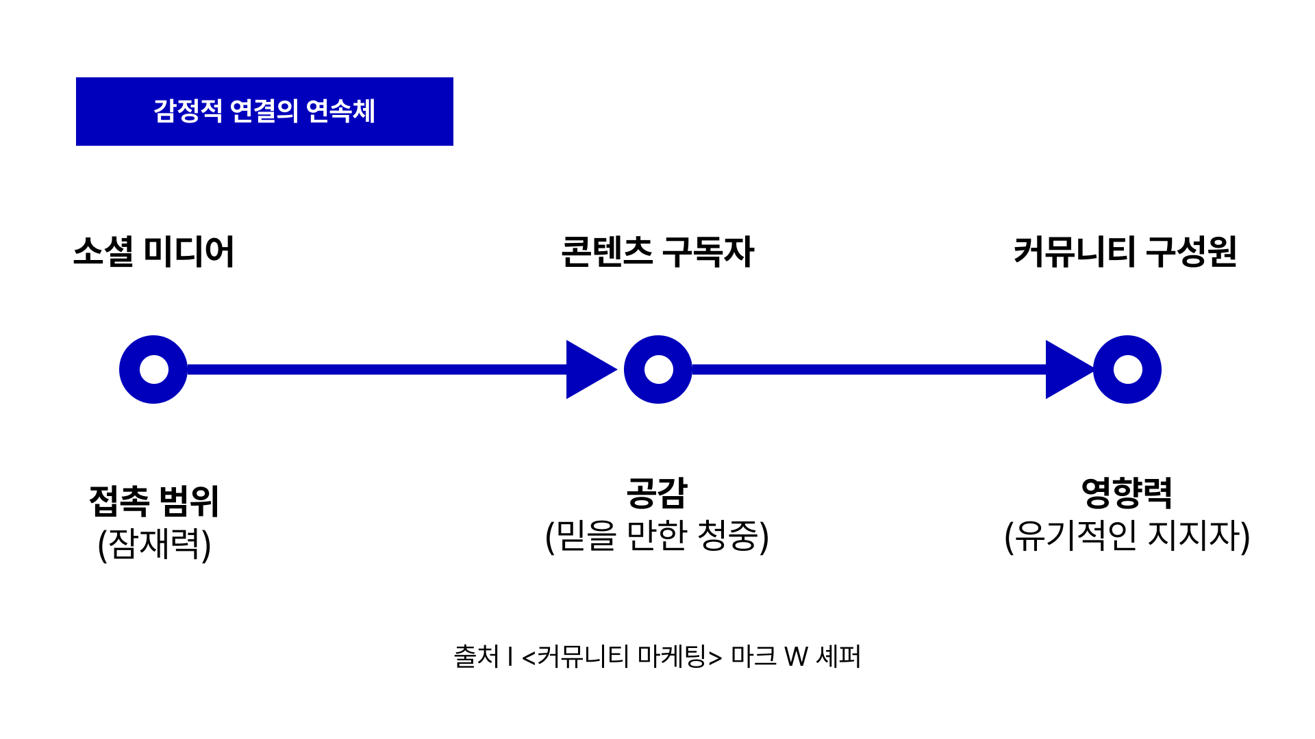 커뮤니티 구성원.png