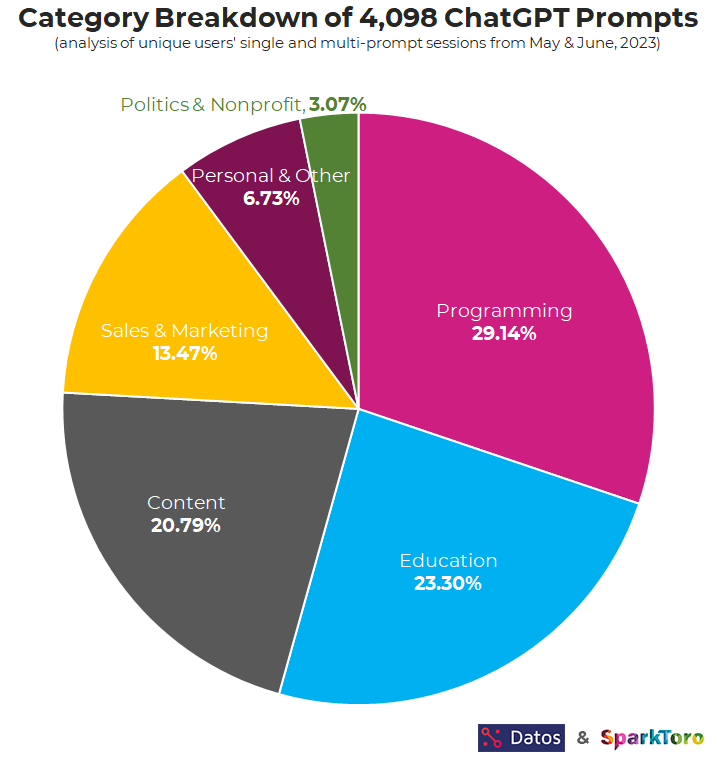 category-breakdown-of-chatgpt-prompts-2023-datos.webp