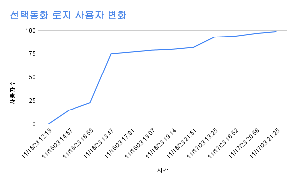 선택동화 로지 사용자 변화.png