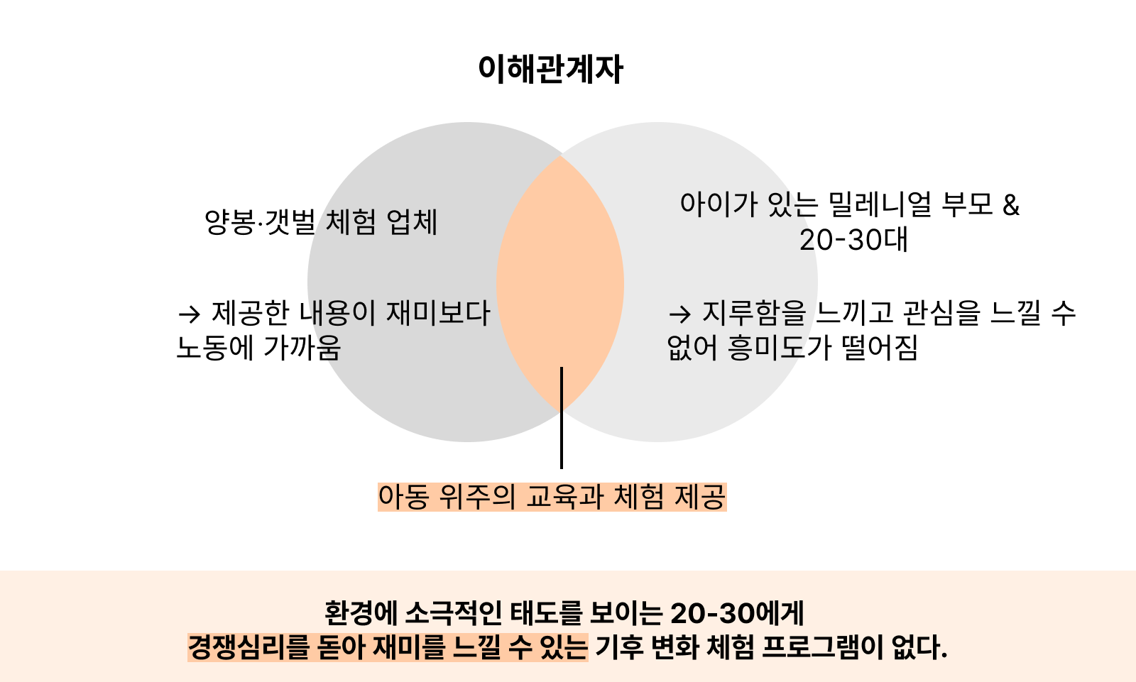 우리팀이 주목한 기존 시장 문제 ❗_2.png 우리팀이 주목한 기존 시장 문제 ❗_2.png