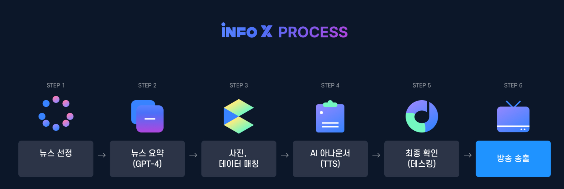 InfoXProcess.png