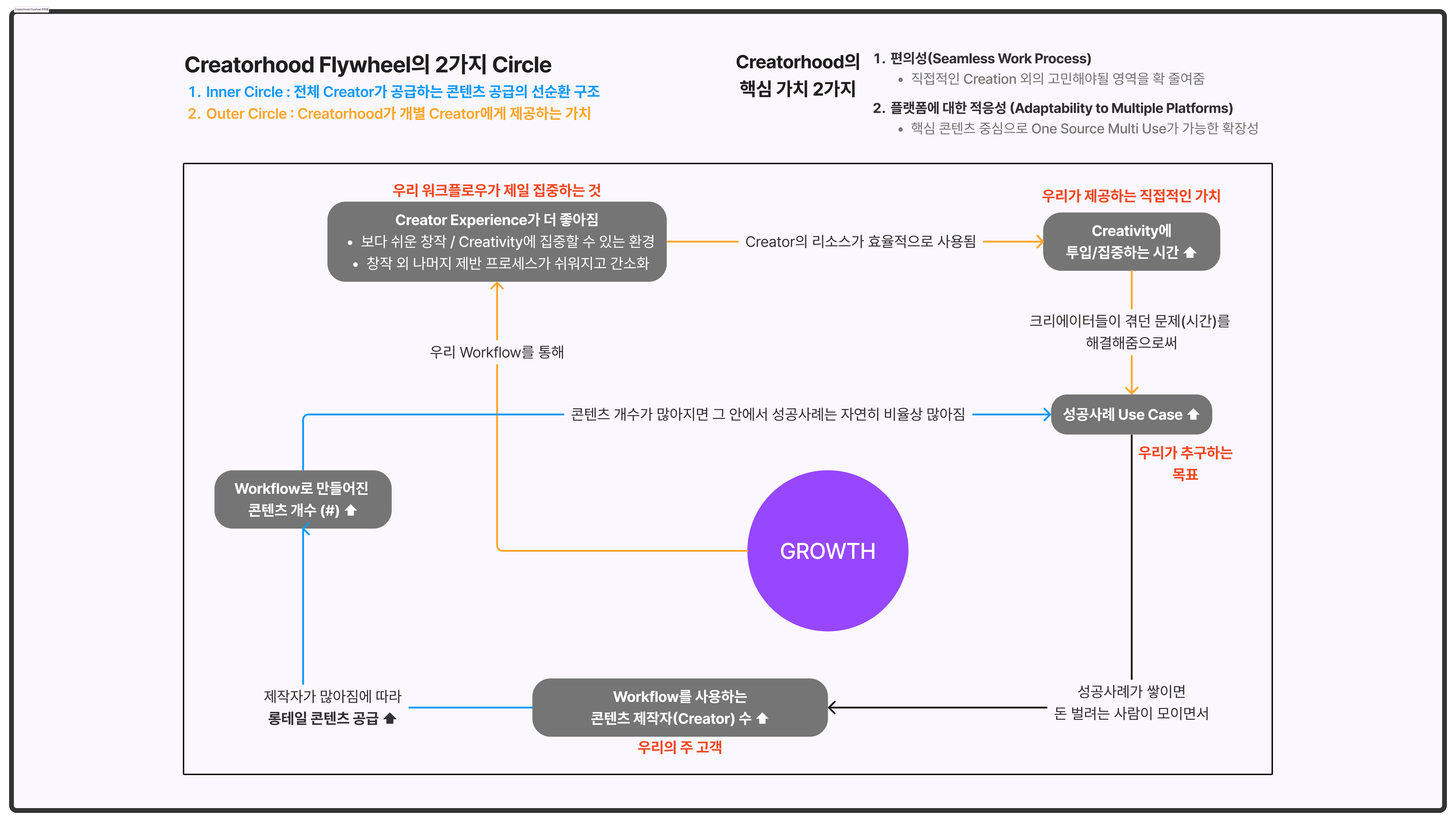 Creatorhood Flywheel 최최종.png