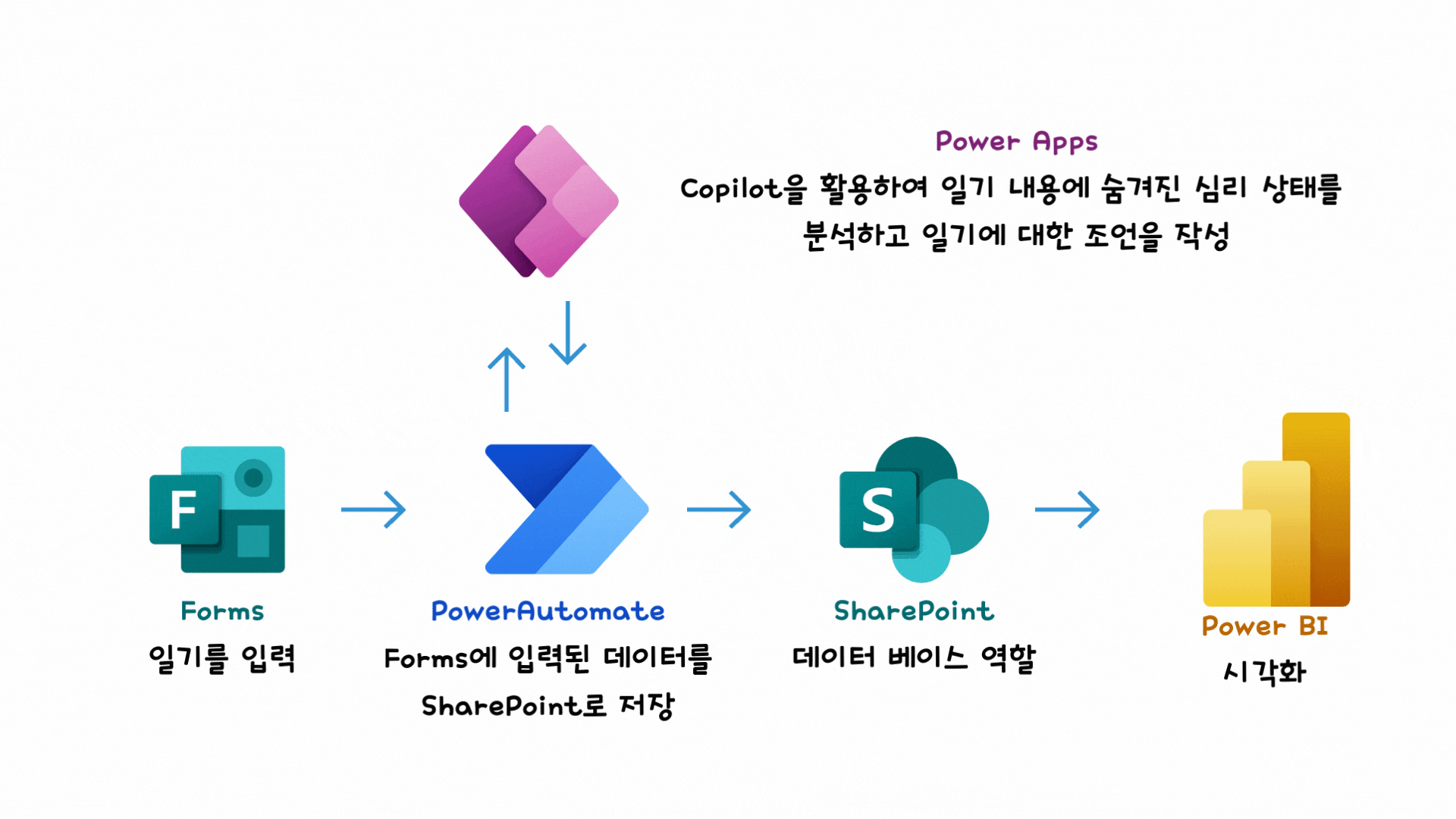 Forms 일기를 입력.gif