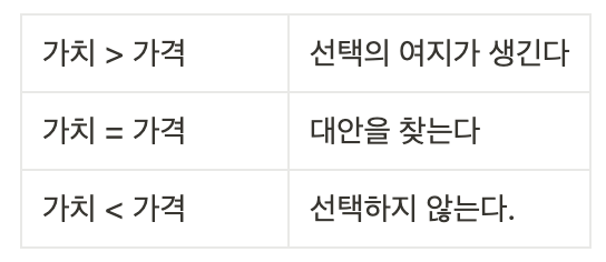 창업의 기초 프레임3 무엇을 어떻게 팔 것인가_가격과 가치.png