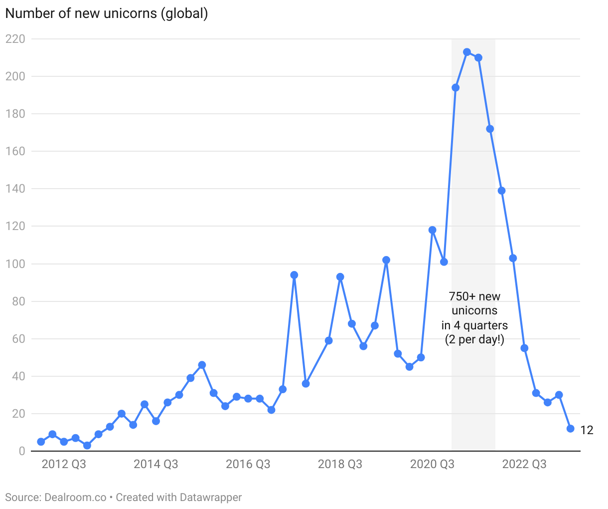 new-unicorns-and-1b-exits-2012-2023-q2-.png