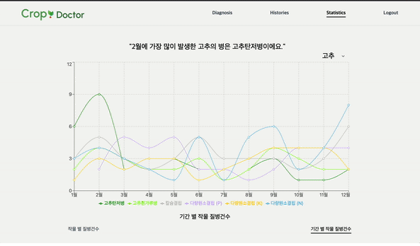 Crop Doctor 스크린샷 4