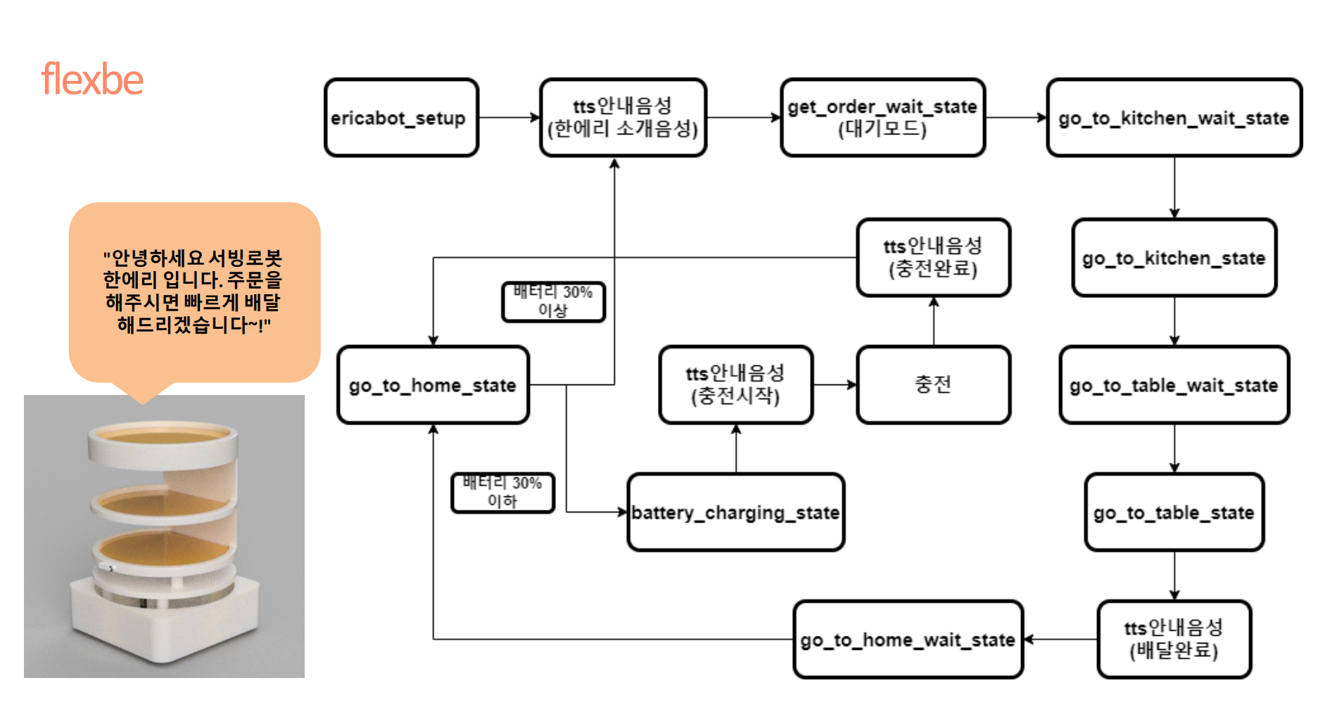 ROS2 한양대학교 에리카 복지관 서빙로봇 한에리 스크린샷 3